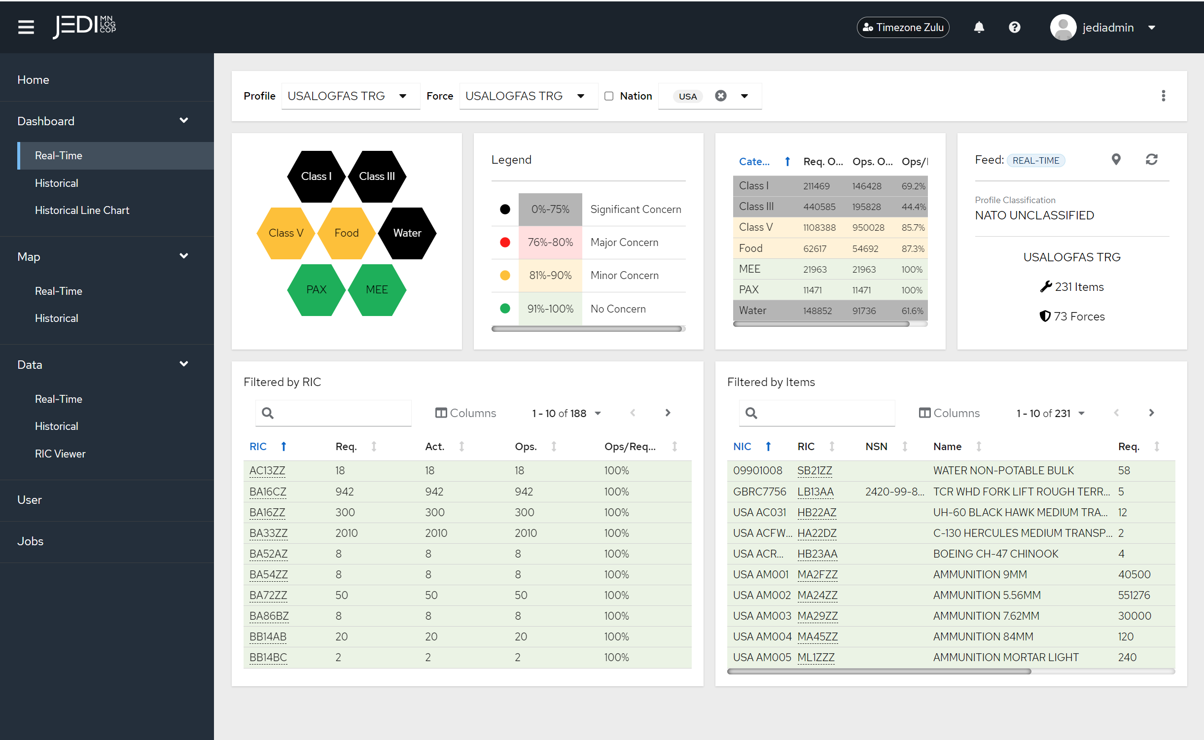 Detailed screenshot of the JEDI MNLOGCOP dashboard with profile, force, and nation filters, RIC/NIC drill-down, and a color-coded concern legend