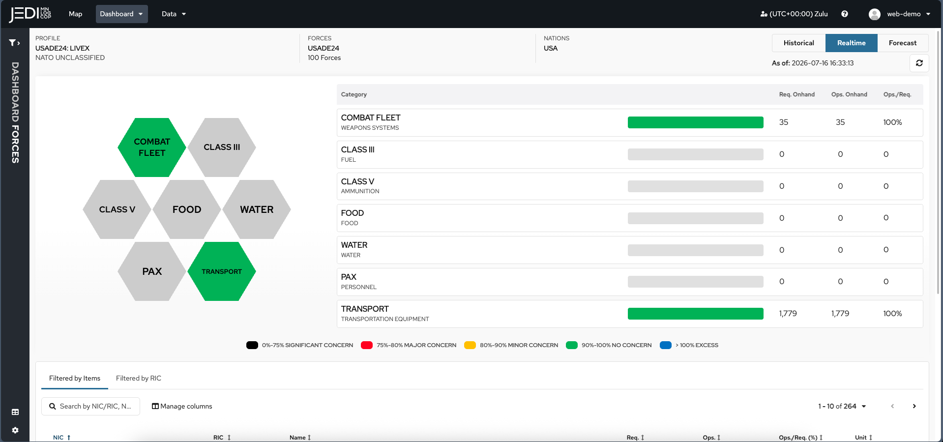 Screenshot of the JEDI MNLOGCOP forces dashboard showing unit-level logistics status